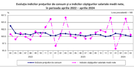 5.200 lei, salariul mediu net in Romania. It-istii sunt cei mai bine platiti romani, depasind cu mult aceasta suma. Castigurile au fost facute publice (Cifrele oficiale)