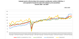 Afacerile din comert, in crestere. Avem cifrele oficiale din economie (Raportul)