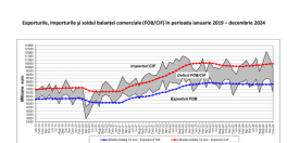 Alarmant: deficitul comercial a depasit 33 miliarde euro. Romania importa mai mult decat exporta (Document)