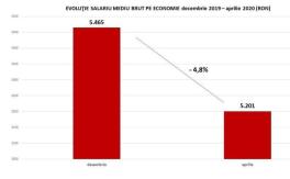 ALERTA: PRETURILE CRESC, SALARIILE SCAD – Romania o ia la vale: preturile au crescut mai mult decat salariile. Productia industriala a scazut cu aproape 40% intr-un an (Documente)