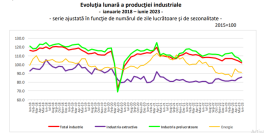 AVEM PRODUCTIE INDUSTRIALA MAI MICA – Iata domeniile pe minus. Printre acestea se numara furnizarea de energie, gaze si apa calda (Document)