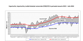Deficitul comercial al Romaniei a ajuns la 18 miliarde euro (Raportul)