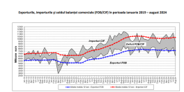 Deficitul comercial al Romaniei a crescut: importam mai mult decat exportam (Document)