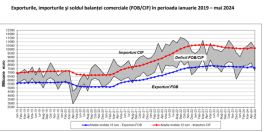 Deficitul comercial al Romaniei creste. Importam mai mult decat exportam (Document)