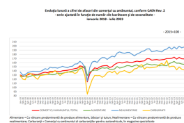 ECONOMIA IN CIFRE – In ultimul an au crescut vanzarile de tutun. Vedeti ce se intampla cu restul domeniilor (Document)