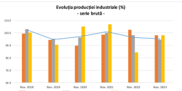 ECONOMIA SCARTIE – A scazut productia industriala. Raportul INS pe ultimul an (Document)