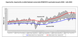 EXPORTURILE AU DEPASIT IMPORTURILE – Deficitul balantei comerciale, mai mic cu miliarde de euro (Document)