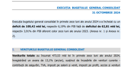 Gaura bugetara a depasit 100 miliarde lei. Cifrele Finantelor arata cati bani au venit la buget (Document)