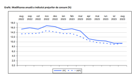 INFLATIA A AJUNS LA 9,4% - Preturile la alimente au crescut. Cea mai mare scumpire in ultimul an este la mancare (Document)