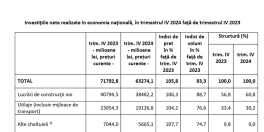 Investitiile in economie au scazut