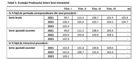 PIB MAI MARE -  Procentele in termeni reali au fost facute publice (Document)