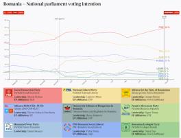 PNL SE PRABUSESTE – Sondaj Politico: PNL a ajuns la 18%, jumatate din cat are PSD. USR si PLUS au fost depasite de AUR. Sondajul nu a prins scandalul Citu (Cifrele)