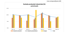 Productia industriala a Romaniei, in scadere de la inceputul anului (Raportul)