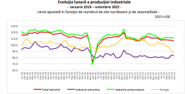 PRODUCTIA ROMANIEI: BILANTUL - Informatii despre ce se intampla in industrie (Document)