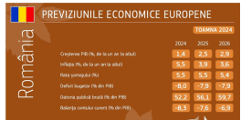 Prognoza economica pentru Romania: PIB-ul scade semnificativ pana la sfarsitul anului