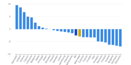 Romania, campioana in UE la scaderea productiei industriale. Iata in ce tari economia este pe plus