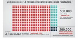 S-a finalizat recalcularea pensiilor. Ministerul Muncii anunta ca peste 3,8 milioane de pensionari primesc mai multi bani din septembrie 2024