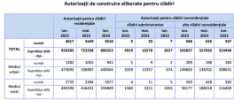 SCADERE IN CONSTRUCTII – Autoritatile au facut public numarul autorizatiile emise. Raport privind piata constructiilor (Document)