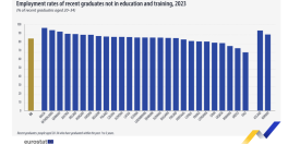 Cu diploma, dar fara loc de munca. Romania, printre tarile cu cei mai multi someri din UE din randul proaspetilor absolventi de studii