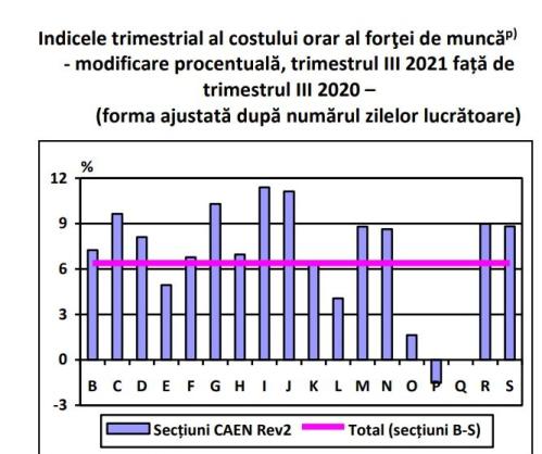 COSTUL ORAR AL FORTEI DE MUNCA – Crestere de aproape 7% intr-un an (Document)