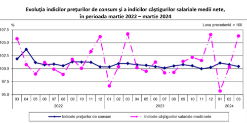 IT-isti, detronati la salarii. Iata unde se castiga in Romania 13.250 lei net pe luna (Document)