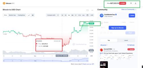 PRETUL BITCOIN CRESTE VERTIGINOS, IN POFIDA CRIZEI BANCARE – Ipoteza soc a analistilor: „Federal Reserve pivoteaza in politica sa monetara, propulsand preturile activelor cu risc”