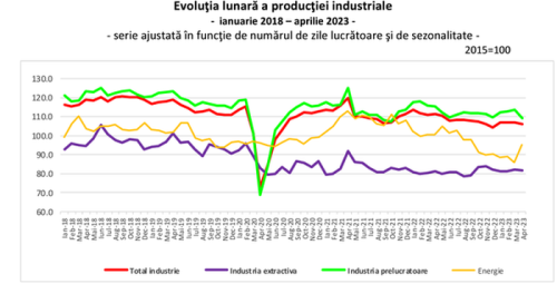 PRODUCTIA ROMANIEI, IN SCADERE – Cifrele oficiale privind industria (Document)