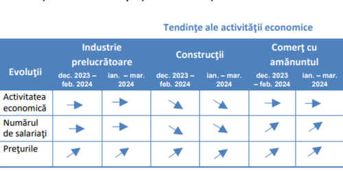 S-A ANUNTAT CRESTEREA PRETURILOR – Iata prognoza managerilor privind tendintele din economia Romaniei pana in luna martie (Document)