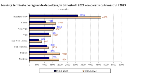 Scadere drastica a investitiilor private. Piata constructiilor de locuinte, in picaj (Raportul)