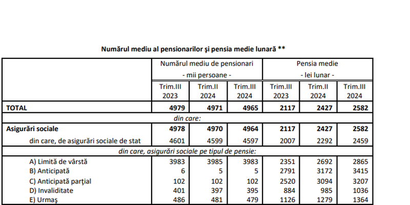 8 la 10, raportul dintre pensionari si salariati. Iata zonele din Romania cu cele mai mari pensii