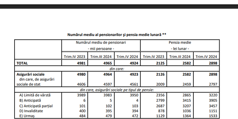 8 pensionari la 10 angajati in Romania (Raportul)