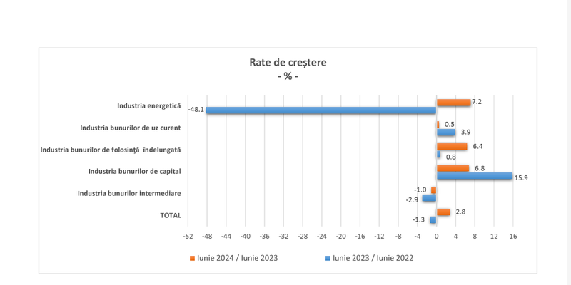 Afacerile din industrie au crescut. Aflati care sunt domeniile in care se fac bani (Raportul)