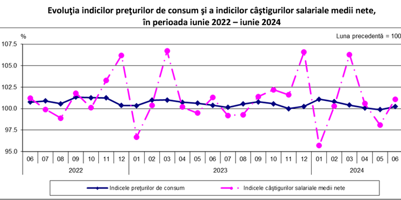 Au crescut salariile. Iata cine sunt cei mai bine platiti romani (Raportul)