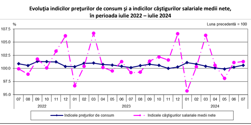 Au crescut salariile. Iata la cat a ajuns castigul mediu net (Raportul)