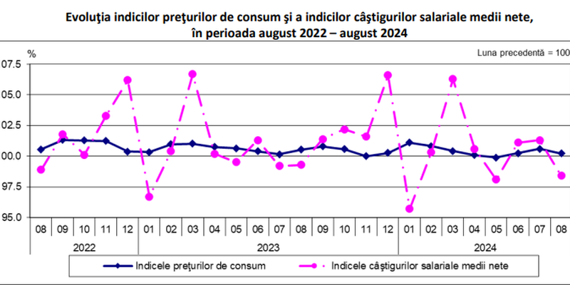 Au scazut salariile romanilor (Raportul)