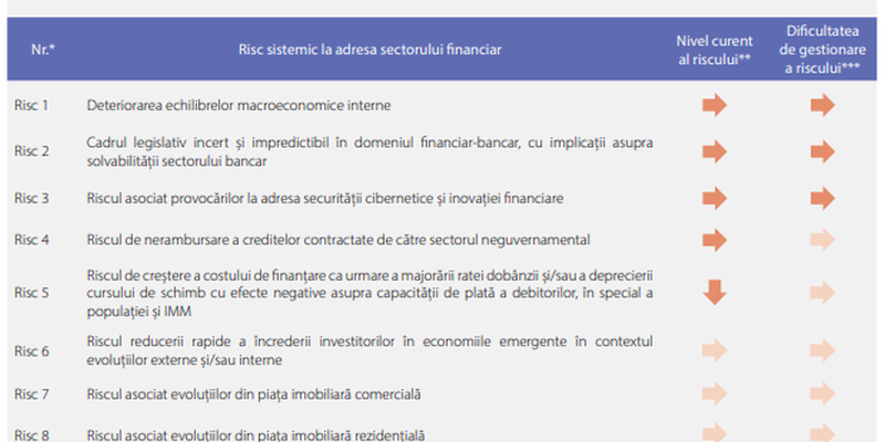 BNR, analiza privind riscurile sistemice. Iata care sunt acestea (Document)