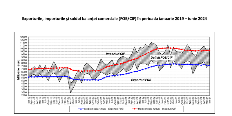 Deficit comercial de miliarde euro. Romania aduce mai multa marfa din strainatate decat exporta (Raportul)