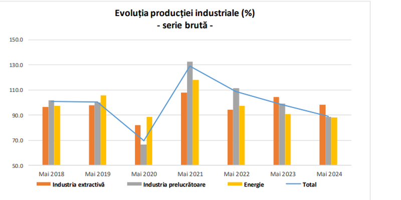 Economia, pe minus in ultimul an. A scazut productia industriala (Document)