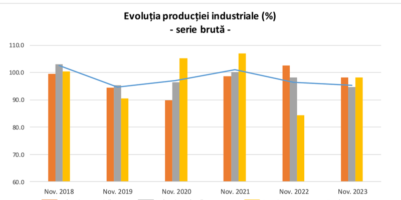 ECONOMIA SCARTIE – A scazut productia industriala. Raportul INS pe ultimul an (Document)
