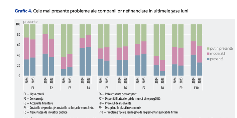 Firmele se plang de costurile mari cu productia si forta de munca. Evaluare cu privire la cele mai presante probleme ale companiilor (Document) 