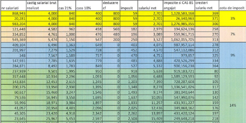 Impozitarea progresiva si reducerea contributiei de asigurari sociale, propuse Guvernului