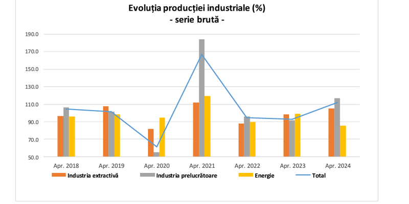 Industria Romaniei: cifrele pe ultimul an (Raportul)