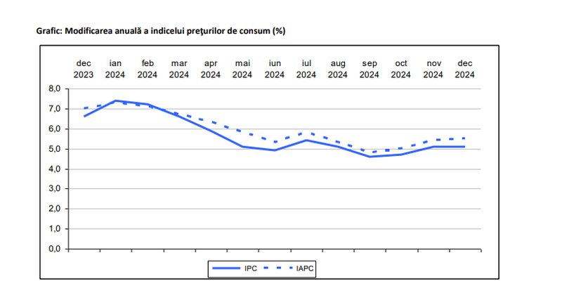 Inflatia a depasit 5% (Document)