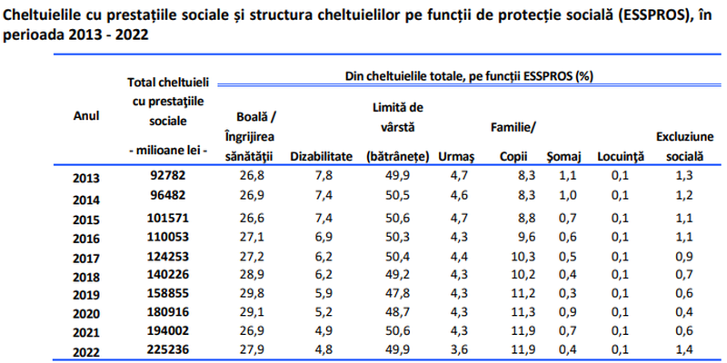 Peste 200 milioane lei alocati pentru protectia sociala. Ponderea cheltuielilor in PIB a fost de 16% (Document)