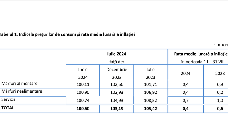 Preturile in Romania: topul scumpirilor si ieftinirilor