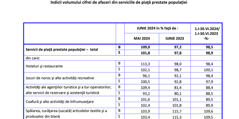 Profit mai mic pentru antreprenori: cifrele din ultimul an (Raportul)