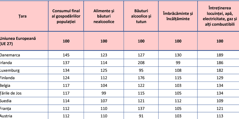 Puterea de cumparare in Romania in comparatie cu statele din Uniunea Europeana. Vedeti cifrele oficiale (Document)