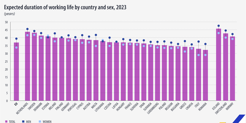 Romania are cea mai scazuta durata a vietii profesionale din UE. Ne pensionam dupa 32 de ani