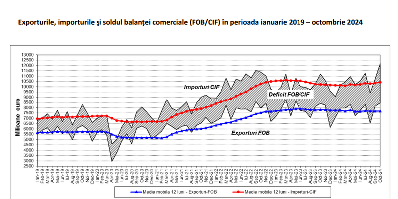 Romania, campioana la importuri. Deficitul comercial a crescut cu aproape 4 miliarde lei intr-un an (Document)