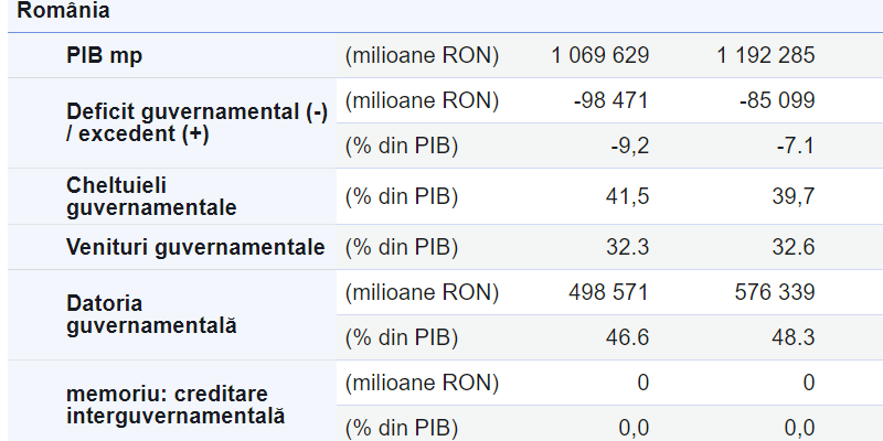 Romania, in topul tarilor cu cele mai mari deficite din Uniunea Europeana